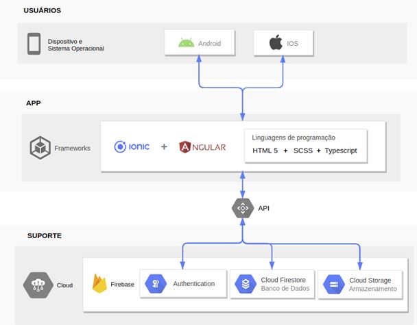 Figura 3. Diagrama de arquitetura e tecnologias definidas para o App