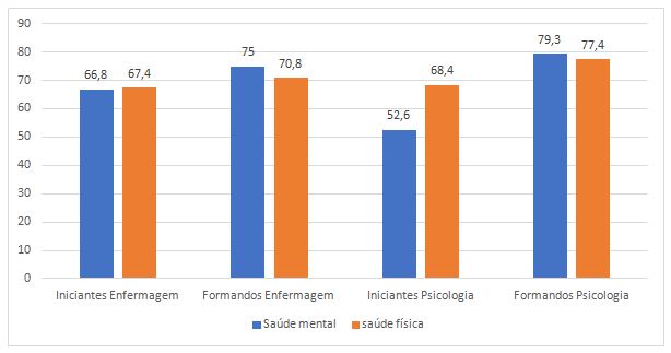 Figura 1. Distribuição dos alunos iniciantes e formandos em enfermagem e psicologia quanto à saúde física e mental autorreferida (Somando-se as categorias “Muito boa” e “Boa”). São Paulo, 2020