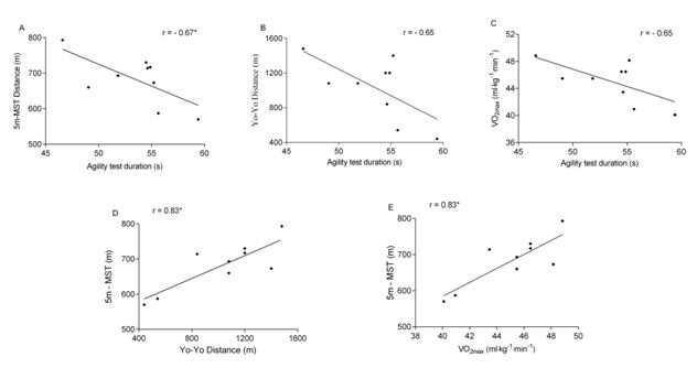 Figure 1. Scatter plots representing the relationship between (A) agility test and 5m-MST; (B) agility test and Yo-Yo test; (C) agility test and V?O2max; (D) 5m-MST and Yo-Yo test; (E) 5m-MST and V?O2max; variables obtained during the physical tests of the young badminton players