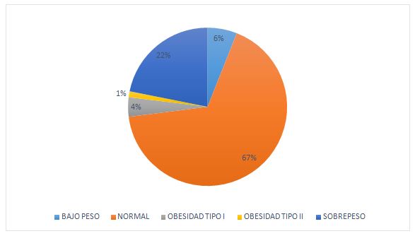 Figura 1. Clasificación del Índice de Masa Corporal