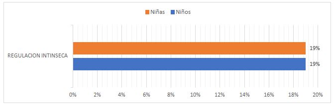 Tabla 1. Regulación intrínseca