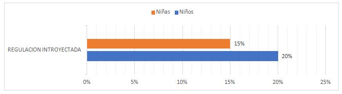 Tabla 3. Regulación Introyectada