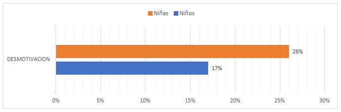 Tabla 5. Desmotivación