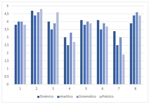 Gráfico 2. Estilos de enseñanza evidenciados en cada uno de los entrenadores