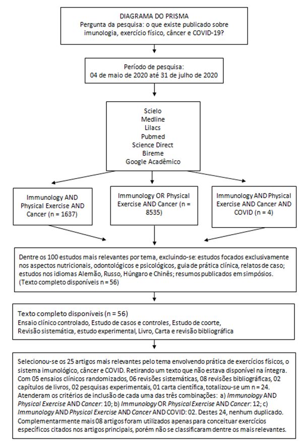 Diagrama 1. Forma de seleção