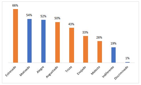 Gráfico 1. Emociones que produce el confinamiento