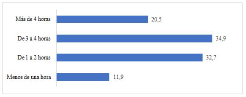 Gráfico 2. Tiempo libre de los adolescentes