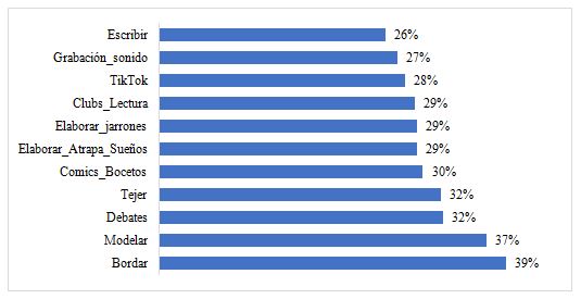 Gráfico 3. No lo hace y no le gustaría realizarlo