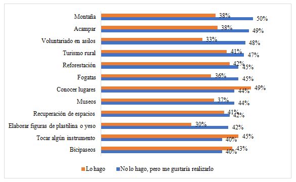 Gráfico 4. No lo hace y le gustaría realizarlo