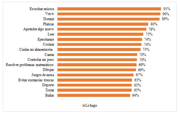 Gráfico 5. Actividades recreativas realizadas