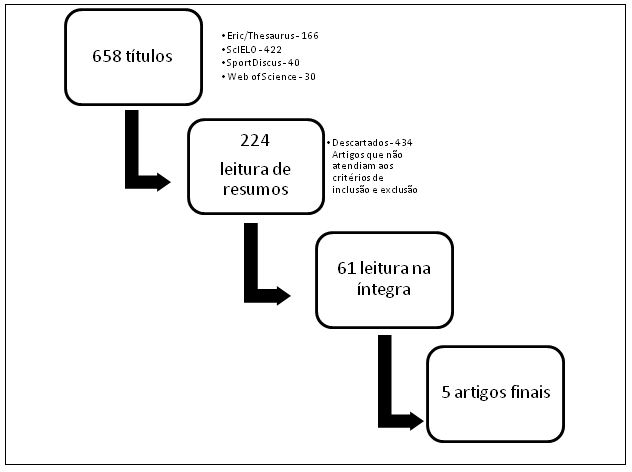 Figura 1. Fluxograma do processo de seleção dos artigos incluídos na revisão