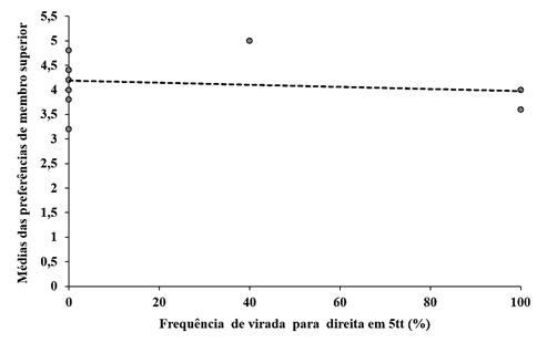 Figura 1. Média das preferências de membro superior e média da frequência da virada olímpica para a direita