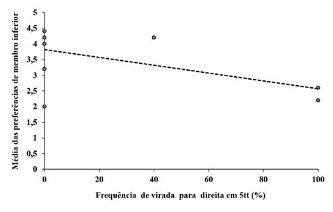 Figura 2. Média das preferências de membros inferiores e média da frequência da virada olímpica para direita.