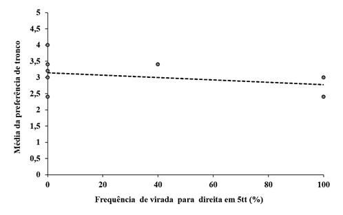 Figura 3. Média das preferências de tronco e frequência da virada olímpica para direita.