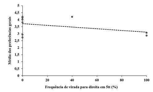 Figura 4. Média das preferências gerais e média da frequência da virada olímpica para a direita