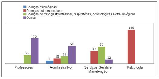 Gráfico 2. Comparativo entre funções e patologia