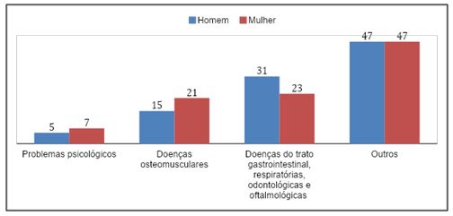 Gráfico 3. Comparativo das patologias por gênero