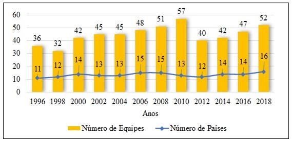 Gráfico 1. Relação entre o número de países e equipes participantes dos Campeonatos Europeus de TeamGym