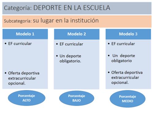 Figura 1. Modelos identificados según el lugar que ocupa el deporte en la institución privada