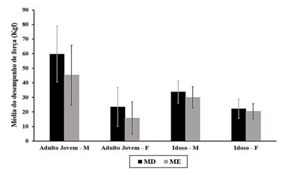 Figura 2. Média do desempenho força de preensão manual
