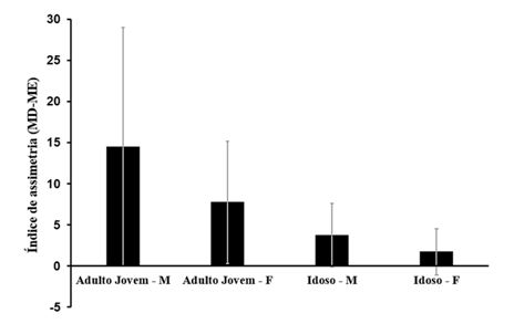 Figura 3. Índice de Assimetria dos grupos de adultos jovens e idosos