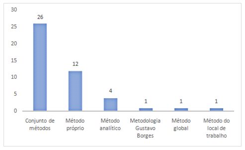 Figura 2. Dados sobre os métodos utilizados pelos avaliados