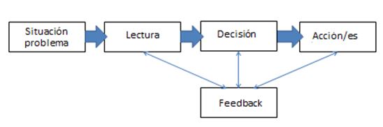 Figura 1. Sistema de decisión cognitiva (elaboración propia)