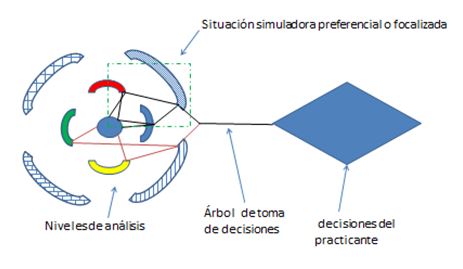 Figura 2. Situación simuladora. Diagrama de flujo y árbol de toma de decisiones.