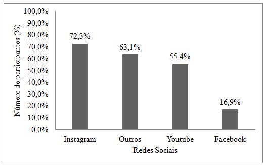 Gráfico 1. Distribuição dos participantes (n=69) conforme as redes sociais utilizadas durante o período de isolamento social