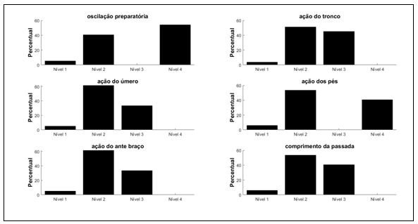 Gráfico 1. Distribuição dos níveis de habilidade motora das crianças nas ações avaliadas na situação de teste