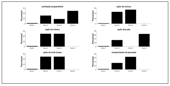 Gráfico 2. Distribuição dos níveis de habilidade motora das crianças nas ações avaliadas na situação de festival