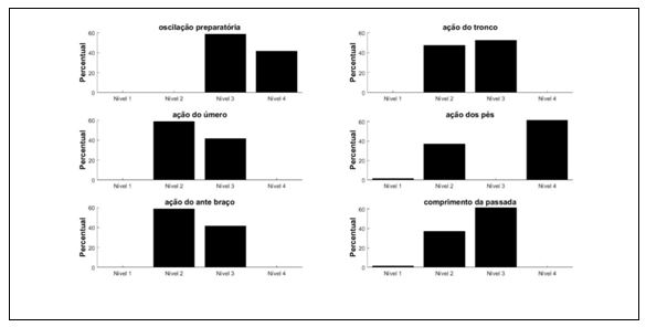 Gráfico 3. Distribuição dos níveis de habilidade motora das crianças nas ações avaliadas na situação de jogo