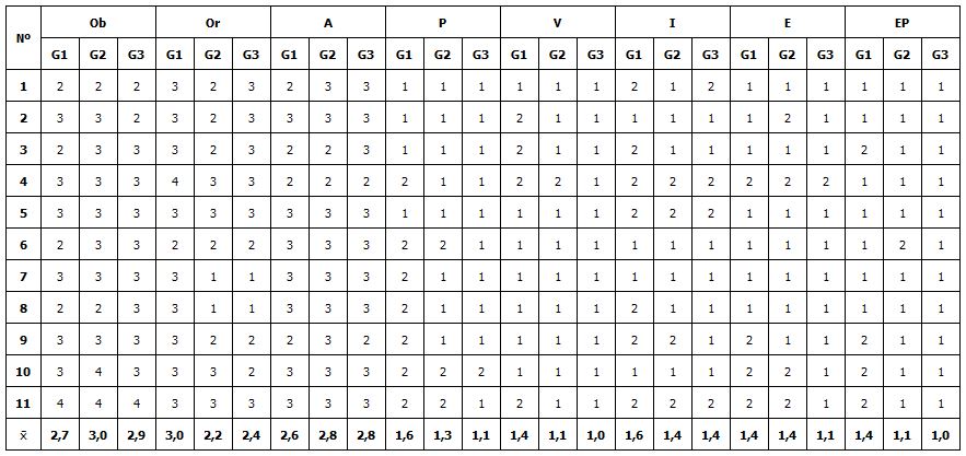 Tabla 1. Resultados de las evaluaciones de los especialistas en su primer momento