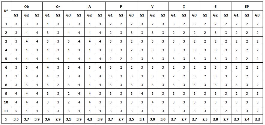 Tabla 2. Resultados de las evaluaciones de los especialistas en su segundo momento