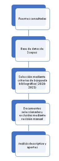 Figura 1. Propuesta metodológica