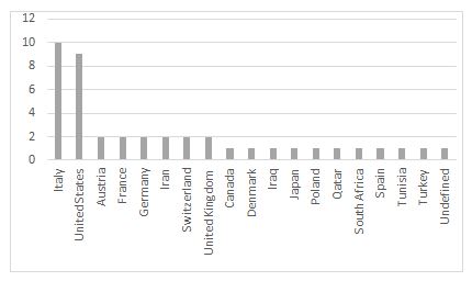 Figura 3. Países en donde fueron publicados los estudios 2020