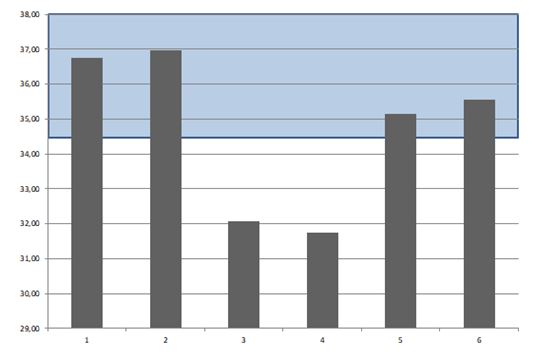 Graph 1. CMJ performance at different moments