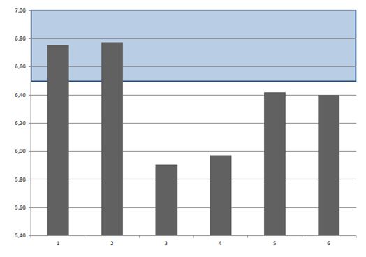 Graph 2. Sprint performance at different moments