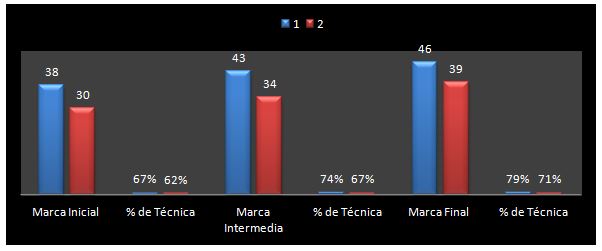 Gráfico 3. Deportistas destacados Lanzadores de martillo de FDCH de la categoría Juvenil