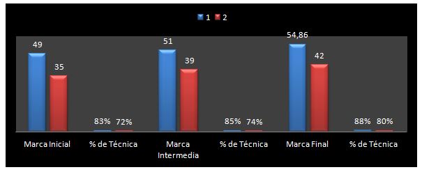 Gráfico 4. Deportistas Lanzadores de martillo de FDCH de la categoría Senior