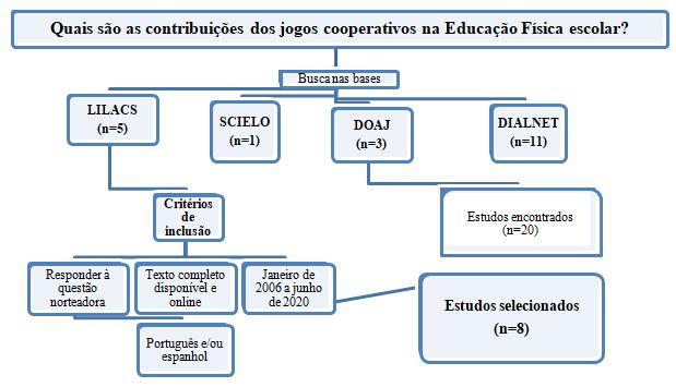 Educação física – Jogos cooperativos x Jogos competitivos – Conexão Escola  SME