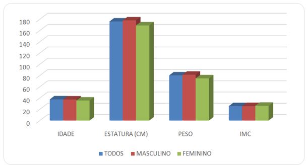 Figura 3. Idade, estatura, peso de atletas de peteca e IMC