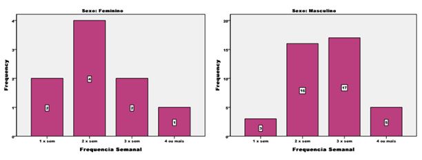 Figura 4. Frequência semanal de prática por gênero