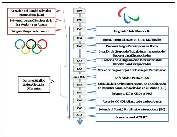 Imagen 1. Línea del tiempo de la institucionalización de los Paralímpicos