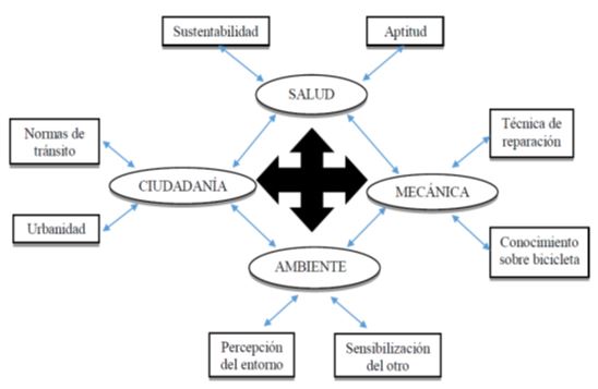 Quadro 1. Esquema conceitual Biciudadanía para ambientes escolares