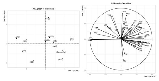 Figura 4. Gráficas de Análisis de Componentes Principales (PCA por sus siglas en inglés). Gráfica izquierda: Análisis PCA de la 2ª parte de la encuesta. Se usó lenguaje R (R Core Team, 2020) y el paquete FactoMinerR con los vectores propios de todas las encuestas (archivo enrlibdanj.xlsx ubicado en https://github.com/buendiaenr1/AHP-2). Gráfica derecha: Circulo de correlaciones