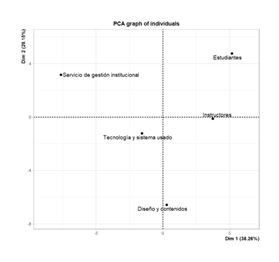 Figura 5. PCA de las dimensiones de e-learning