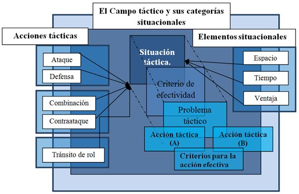 Imagen 1. El campo táctico en el deporte Karate do