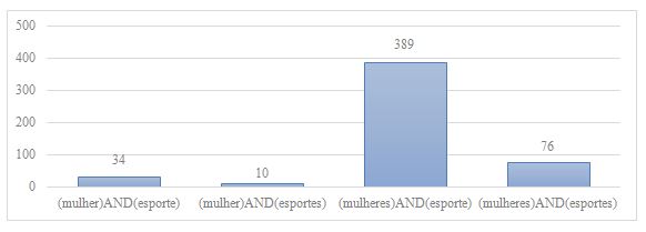 Figura 2. Quantidade de produções por SciELO área temática.