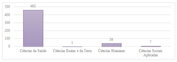 Figura 3. Quantidade de produções por SciELO área temática